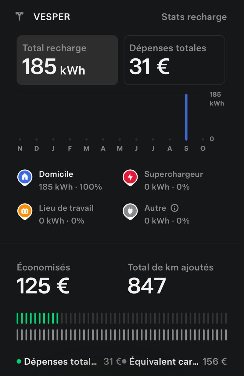 Capture de l’appli Tesla montrant les statistiques de recharge de la Model Y